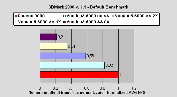 Media asset (photo, screenshot, or image in full size) related to contents posted at 3dfxzone.it | Image Name: voodoo5_6000_vs_radeon_9800_pro_10.jpg