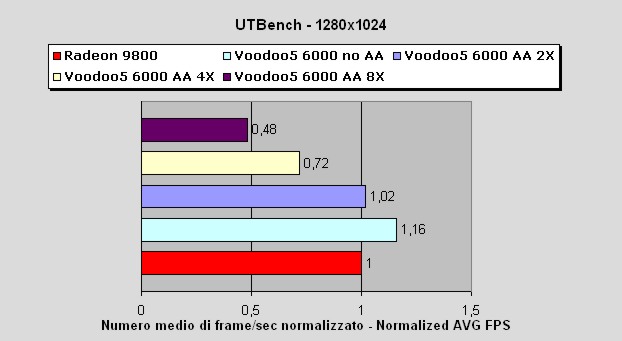 Media asset (photo, screenshot, or image in full size) related to contents posted at 3dfxzone.it | Image Name: voodoo5_6000_vs_radeon_9800_pro_2.jpg