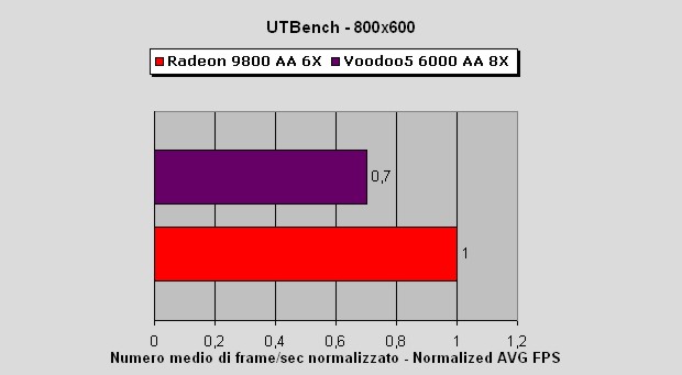 Media asset (photo, screenshot, or image in full size) related to contents posted at 3dfxzone.it | Image Name: voodoo5_6000_vs_radeon_9800_pro_3.jpg