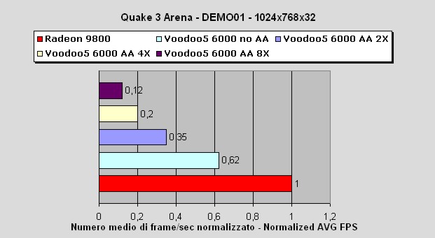 Media asset (photo, screenshot, or image in full size) related to contents posted at 3dfxzone.it | Image Name: voodoo5_6000_vs_radeon_9800_pro_4.jpg