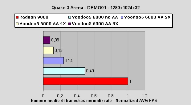 Media asset (photo, screenshot, or image in full size) related to contents posted at 3dfxzone.it | Image Name: voodoo5_6000_vs_radeon_9800_pro_5.jpg