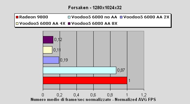 Media asset (photo, screenshot, or image in full size) related to contents posted at 3dfxzone.it | Image Name: voodoo5_6000_vs_radeon_9800_pro_7.jpg