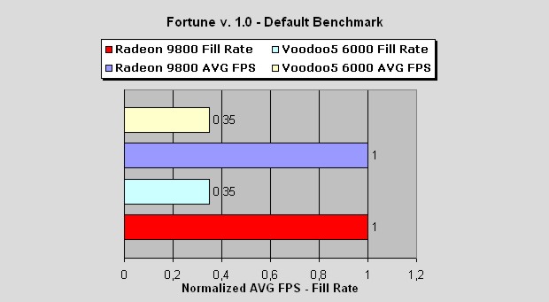 Media asset (photo, screenshot, or image in full size) related to contents posted at 3dfxzone.it | Image Name: voodoo5_6000_vs_radeon_9800_pro_8.jpg