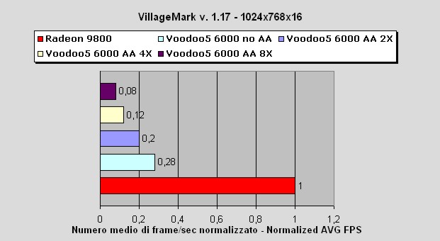 Media asset (photo, screenshot, or image in full size) related to contents posted at 3dfxzone.it | Image Name: voodoo5_6000_vs_radeon_9800_pro_9.jpg